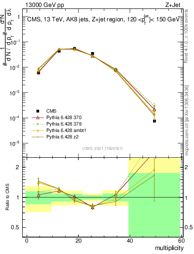 Plot of j.mult in 13000 GeV pp collisions