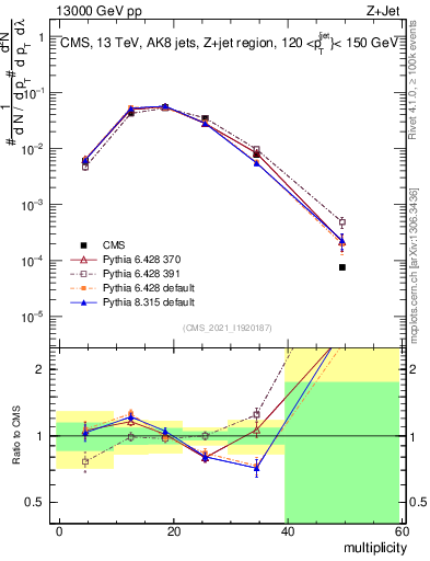 Plot of j.mult in 13000 GeV pp collisions