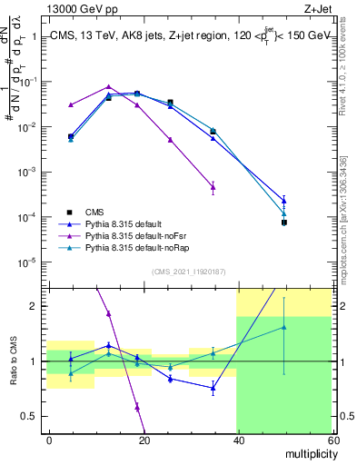 Plot of j.mult in 13000 GeV pp collisions