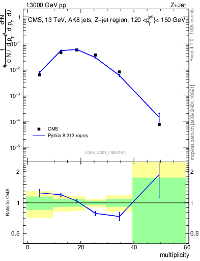 Plot of j.mult in 13000 GeV pp collisions