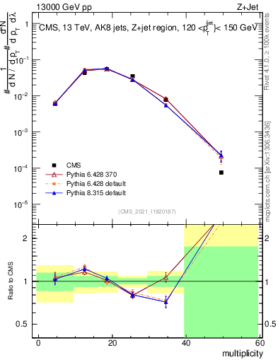 Plot of j.mult in 13000 GeV pp collisions