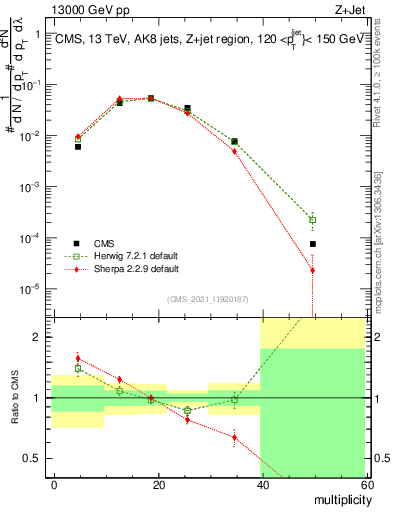 Plot of j.mult in 13000 GeV pp collisions