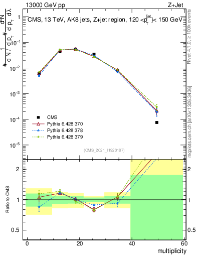 Plot of j.mult in 13000 GeV pp collisions