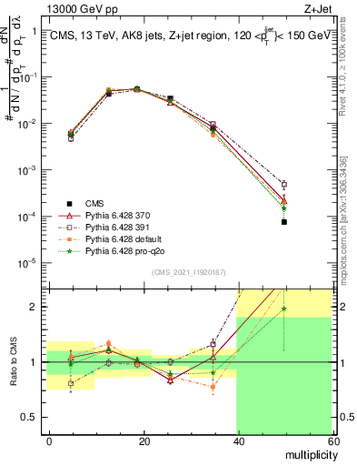 Plot of j.mult in 13000 GeV pp collisions