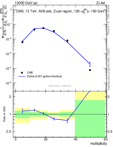 Plot of j.mult in 13000 GeV pp collisions
