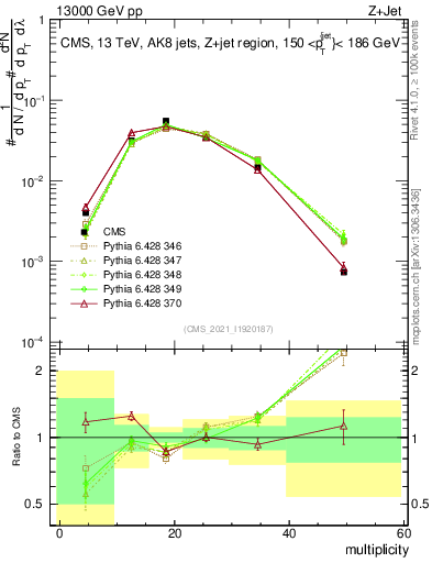 Plot of j.mult in 13000 GeV pp collisions