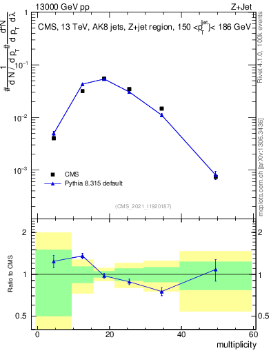 Plot of j.mult in 13000 GeV pp collisions