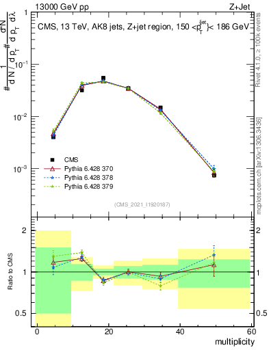 Plot of j.mult in 13000 GeV pp collisions