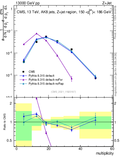 Plot of j.mult in 13000 GeV pp collisions