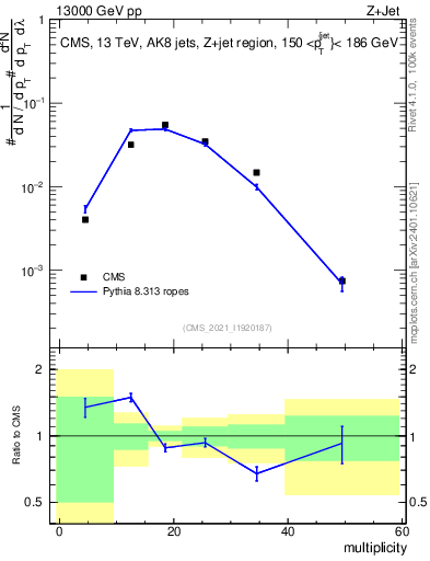 Plot of j.mult in 13000 GeV pp collisions