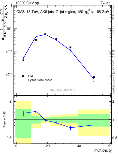 Plot of j.mult in 13000 GeV pp collisions