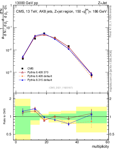 Plot of j.mult in 13000 GeV pp collisions