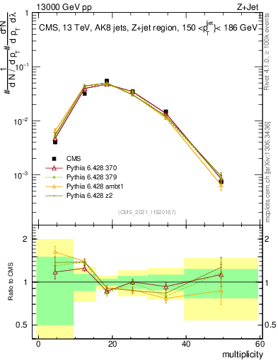 Plot of j.mult in 13000 GeV pp collisions