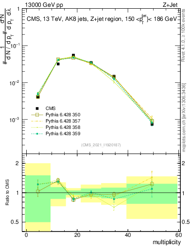 Plot of j.mult in 13000 GeV pp collisions