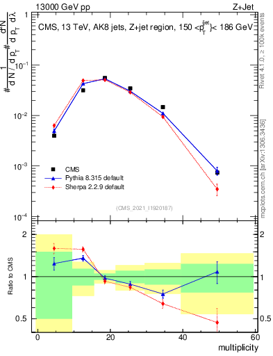 Plot of j.mult in 13000 GeV pp collisions