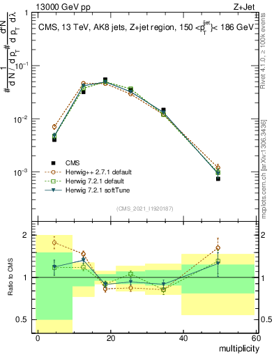 Plot of j.mult in 13000 GeV pp collisions