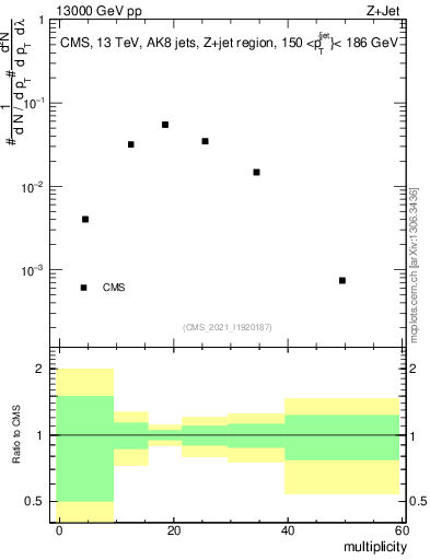 Plot of j.mult in 13000 GeV pp collisions