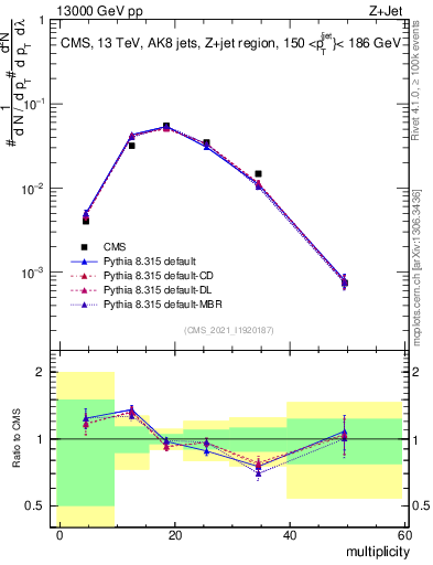 Plot of j.mult in 13000 GeV pp collisions