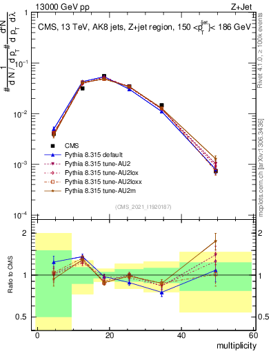 Plot of j.mult in 13000 GeV pp collisions