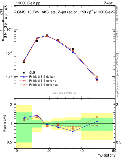 Plot of j.mult in 13000 GeV pp collisions