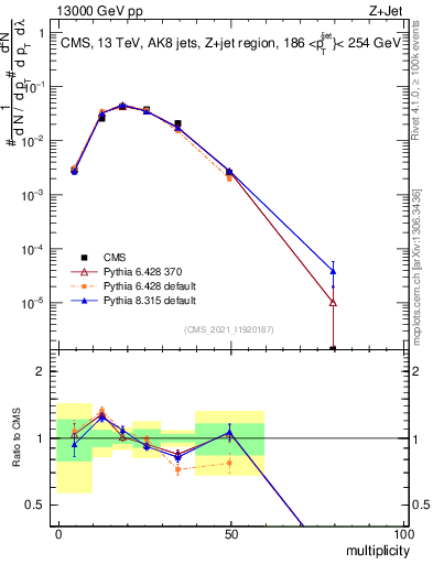 Plot of j.mult in 13000 GeV pp collisions