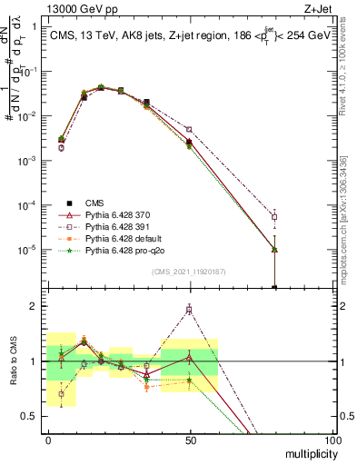 Plot of j.mult in 13000 GeV pp collisions