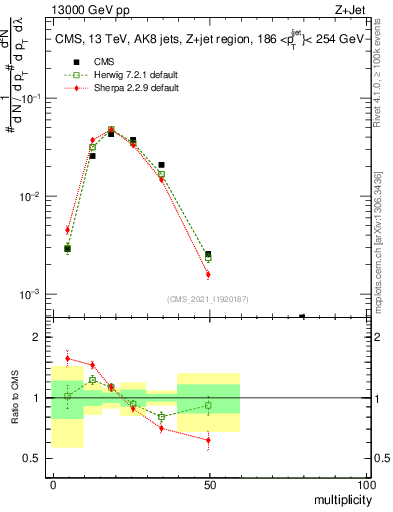 Plot of j.mult in 13000 GeV pp collisions