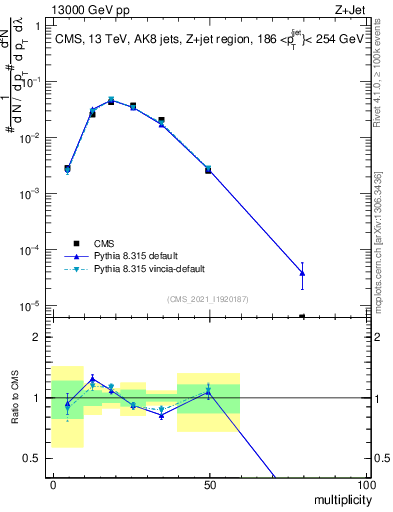 Plot of j.mult in 13000 GeV pp collisions