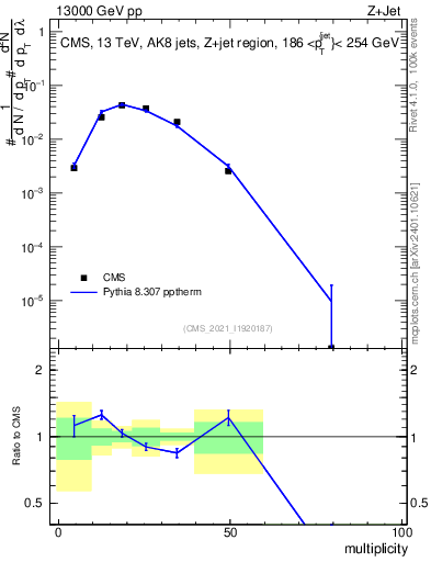 Plot of j.mult in 13000 GeV pp collisions
