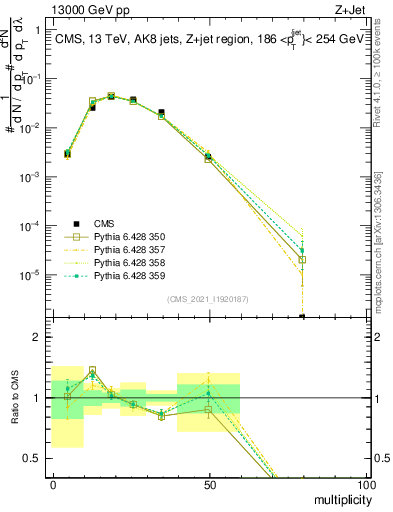 Plot of j.mult in 13000 GeV pp collisions