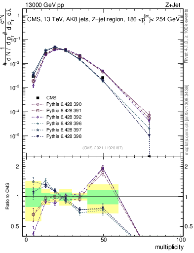 Plot of j.mult in 13000 GeV pp collisions