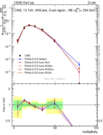 Plot of j.mult in 13000 GeV pp collisions