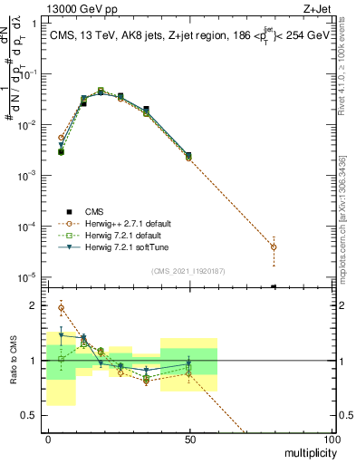 Plot of j.mult in 13000 GeV pp collisions
