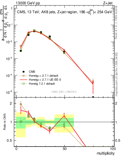 Plot of j.mult in 13000 GeV pp collisions