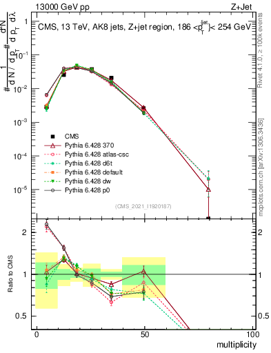Plot of j.mult in 13000 GeV pp collisions