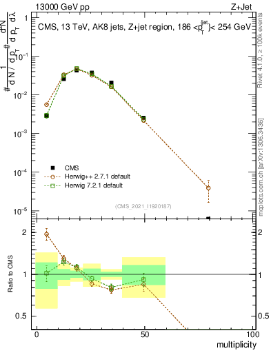 Plot of j.mult in 13000 GeV pp collisions