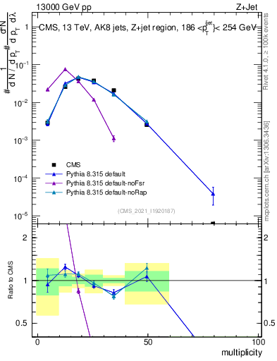 Plot of j.mult in 13000 GeV pp collisions