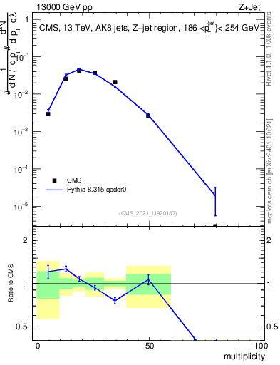 Plot of j.mult in 13000 GeV pp collisions