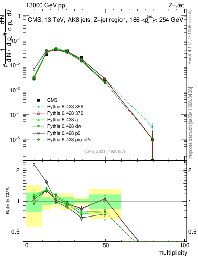 Plot of j.mult in 13000 GeV pp collisions