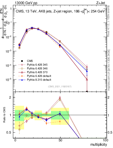 Plot of j.mult in 13000 GeV pp collisions