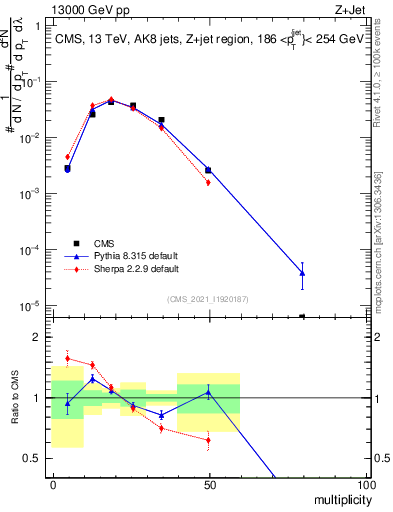 Plot of j.mult in 13000 GeV pp collisions