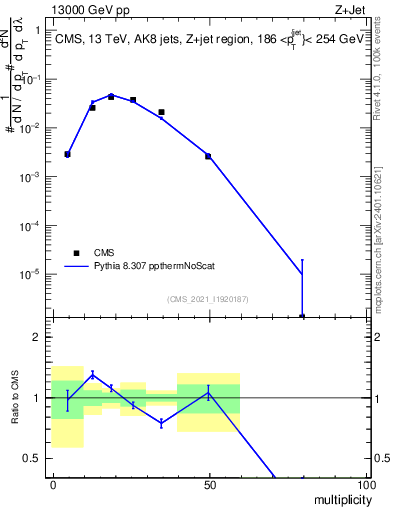 Plot of j.mult in 13000 GeV pp collisions