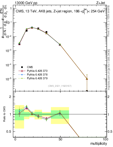 Plot of j.mult in 13000 GeV pp collisions
