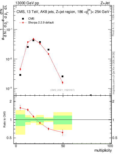 Plot of j.mult in 13000 GeV pp collisions