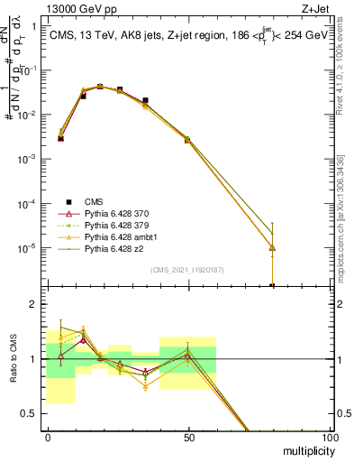 Plot of j.mult in 13000 GeV pp collisions