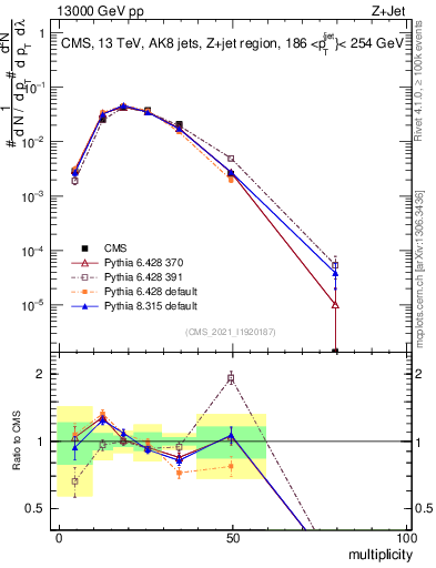 Plot of j.mult in 13000 GeV pp collisions