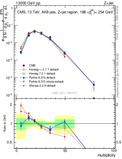 Plot of j.mult in 13000 GeV pp collisions