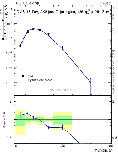 Plot of j.mult in 13000 GeV pp collisions