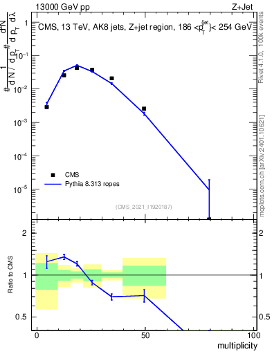 Plot of j.mult in 13000 GeV pp collisions