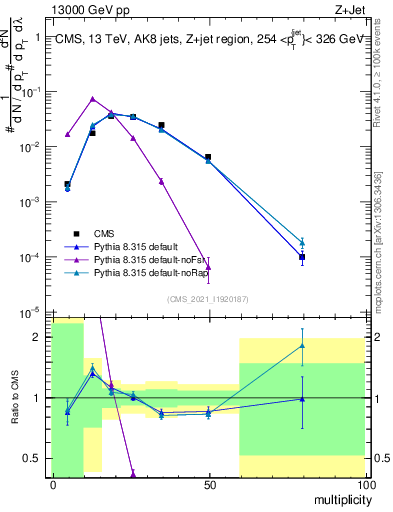 Plot of j.mult in 13000 GeV pp collisions